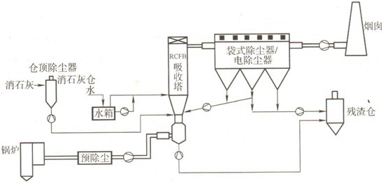 RCFB半干法脫硫工藝圖