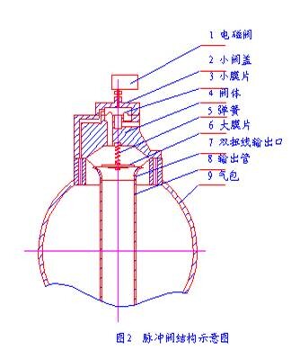 脈沖閥結(jié)構(gòu)示意圖